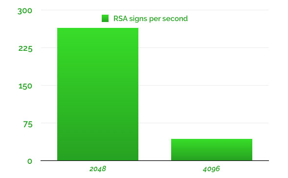 بهترین سایز کلید RSA